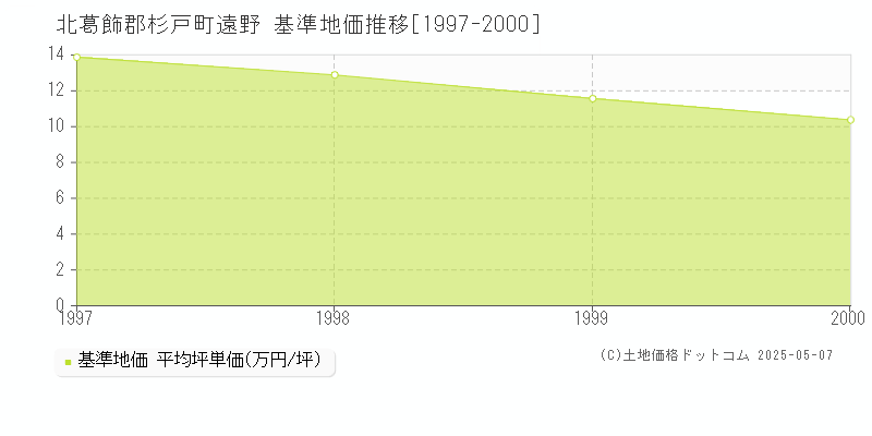 北葛飾郡杉戸町遠野の基準地価推移グラフ 