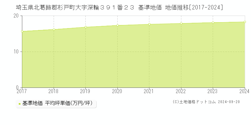 埼玉県北葛飾郡杉戸町大字深輪３９１番２３ 基準地価 地価推移[2017-2024]