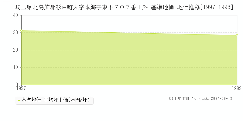 埼玉県北葛飾郡杉戸町大字本郷字東下７０７番１外 基準地価 地価推移[1997-1998]
