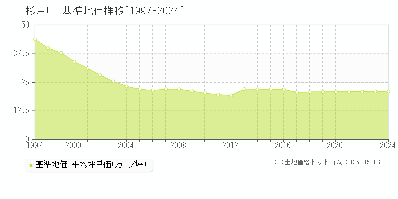 杉戸町(埼玉県)の基準地価推移グラフ(坪単価)[1997-2024年]