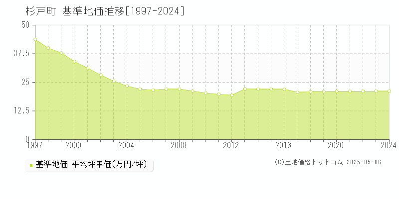 北葛飾郡杉戸町全域の基準地価推移グラフ 