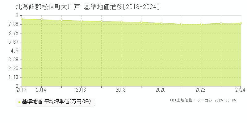 大川戸(北葛飾郡松伏町)の基準地価推移グラフ(坪単価)[2013-2024年]