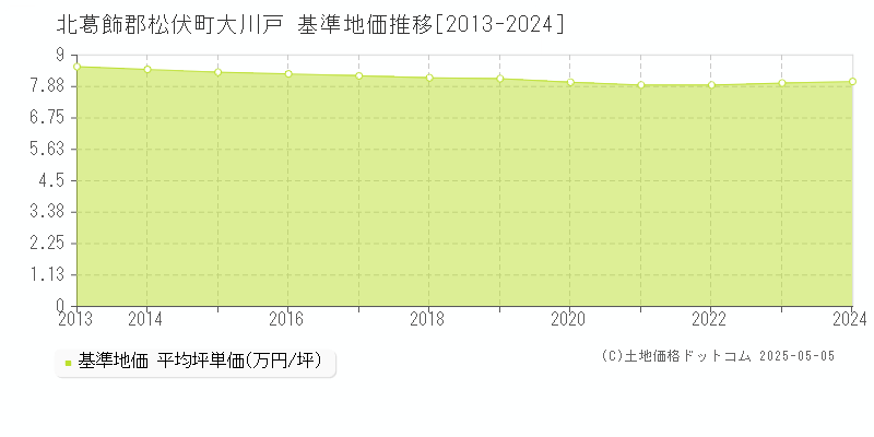 北葛飾郡松伏町大川戸の基準地価推移グラフ 