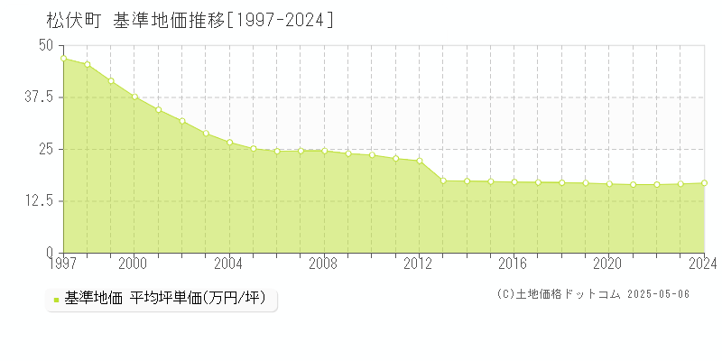 松伏町(埼玉県)の基準地価推移グラフ(坪単価)[1997-2024年]