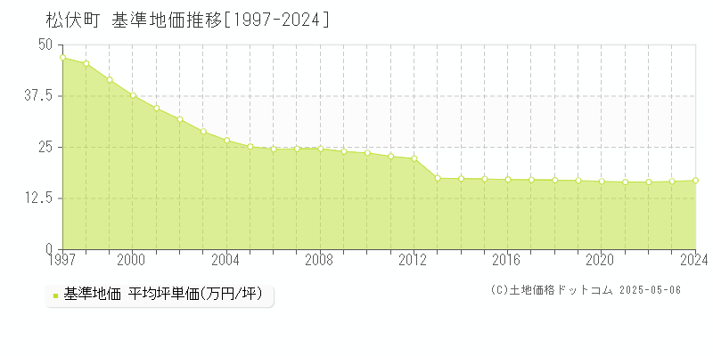 北葛飾郡松伏町の基準地価推移グラフ 