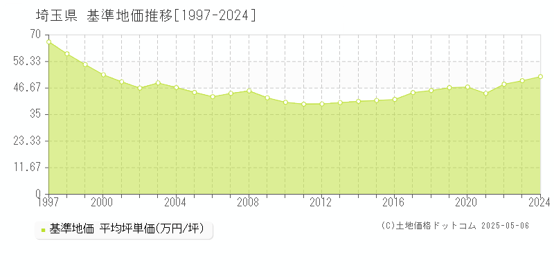 埼玉県の基準地価推移グラフ(坪単価)[1997-2024年]
