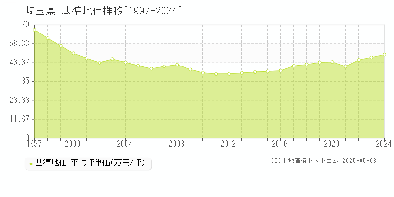 埼玉県の基準地価推移グラフ 