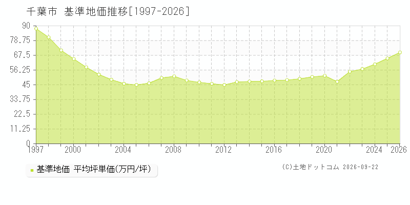 千葉県千葉市の基準地価推移グラフ(坪単価)[1997-2026年]