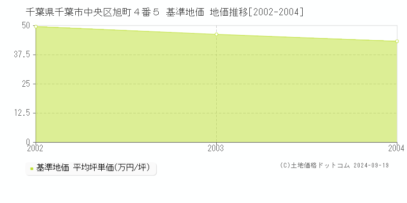 千葉県千葉市中央区旭町４番５ 基準地価 地価推移[2002-2004]