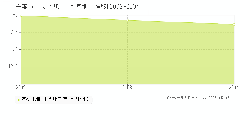 旭町(千葉市中央区)の基準地価推移グラフ(坪単価)[2002-2004年]