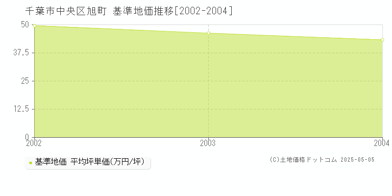 千葉市中央区旭町の基準地価推移グラフ 