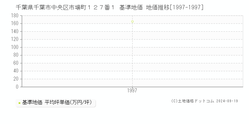 千葉県千葉市中央区市場町１２７番１ 基準地価 地価推移[1997-1997]