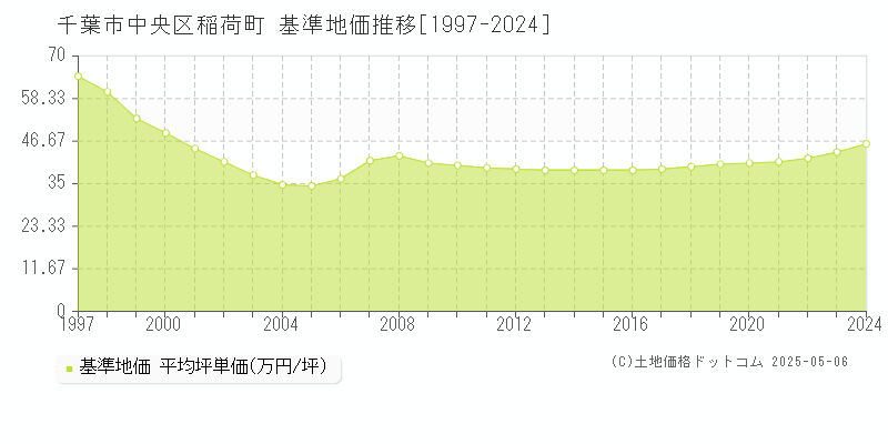 稲荷町(千葉市中央区)の基準地価推移グラフ(坪単価)[1997-2024年]