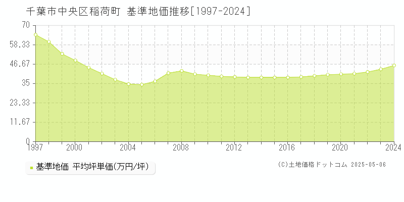 千葉市中央区稲荷町の基準地価推移グラフ 