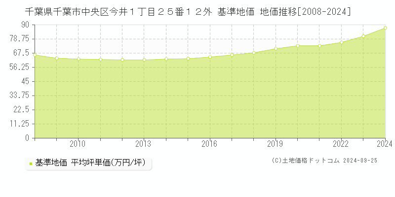 千葉県千葉市中央区今井１丁目２５番１２外 基準地価 地価推移[2008-2024]