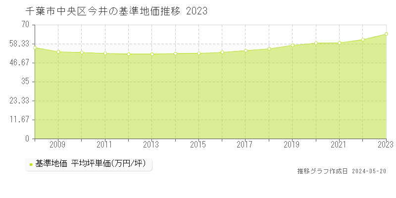 千葉市中央区今井の基準地価推移グラフ 