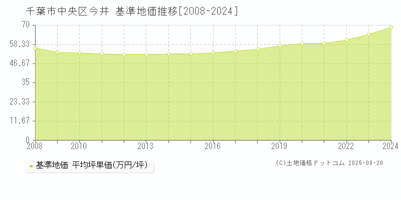今井(千葉市中央区)の基準地価推移グラフ(坪単価)[2008-2024年]