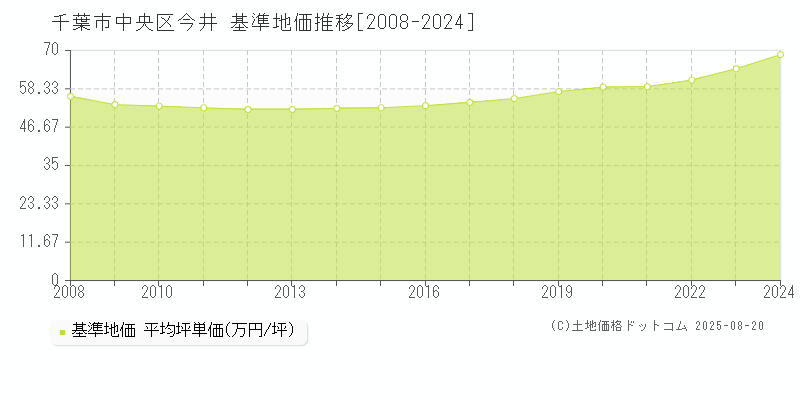 千葉市中央区今井の基準地価推移グラフ 