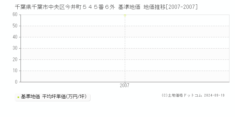 千葉県千葉市中央区今井町５４５番６外 基準地価 地価推移[2007-2007]