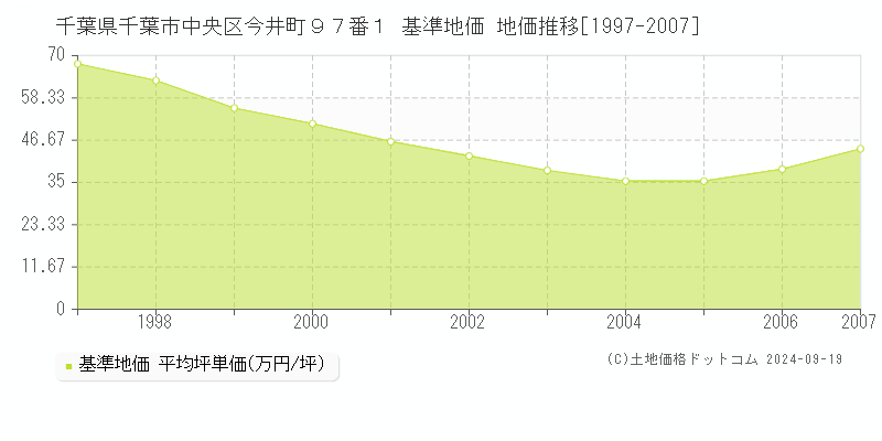 千葉県千葉市中央区今井町９７番１ 基準地価 地価推移[1997-2007]