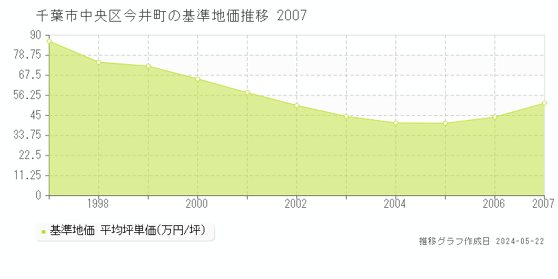 千葉市中央区今井町の基準地価推移グラフ 