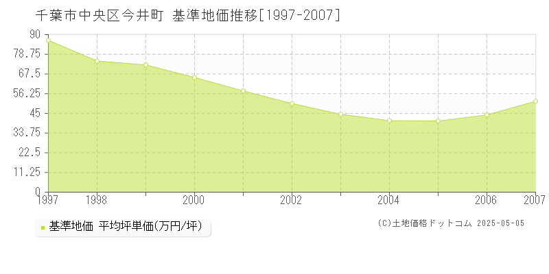 今井町(千葉市中央区)の基準地価推移グラフ(坪単価)[1997-2007年]