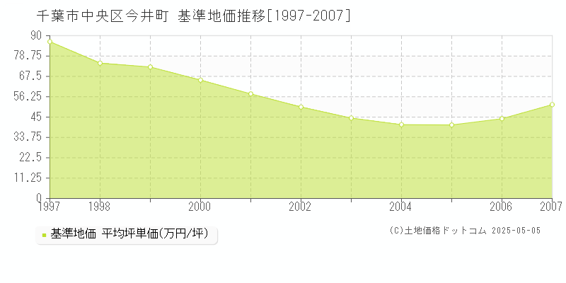 千葉市中央区今井町の基準地価推移グラフ 