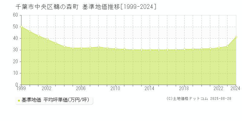 鵜の森町(千葉市中央区)の基準地価推移グラフ(坪単価)[1999-2024年]