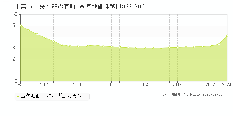 千葉市中央区鵜の森町の基準地価推移グラフ 