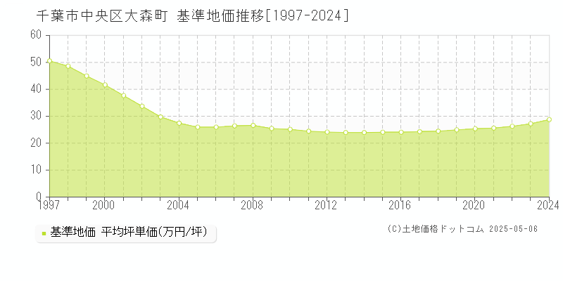 大森町(千葉市中央区)の基準地価推移グラフ(坪単価)[1997-2024年]