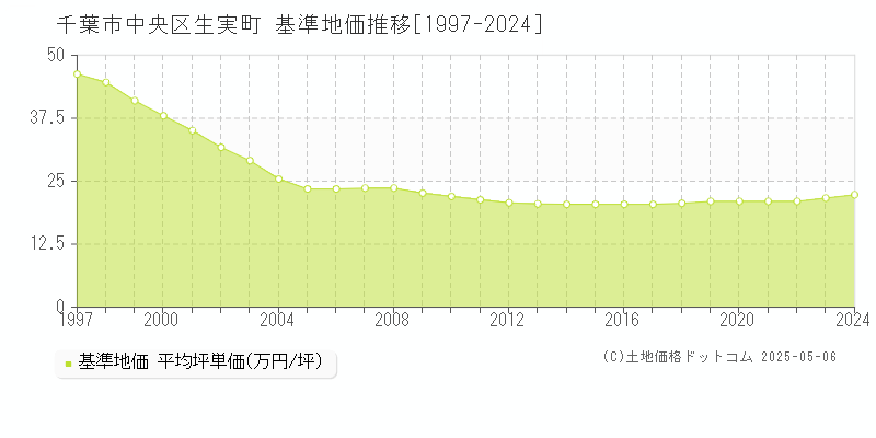 生実町(千葉市中央区)の基準地価推移グラフ(坪単価)[1997-2024年]