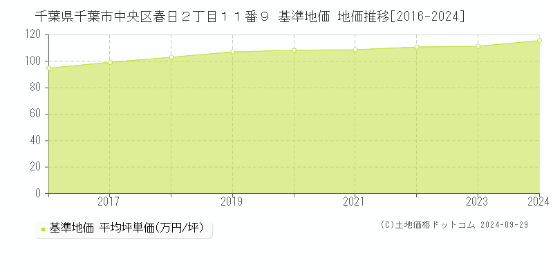 千葉県千葉市中央区春日２丁目１１番９ 基準地価 地価推移[2016-2024]