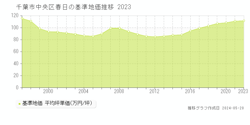 千葉市中央区春日の基準地価推移グラフ 