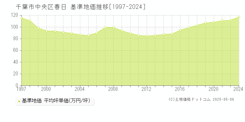 春日(千葉市中央区)の基準地価推移グラフ(坪単価)[1997-2024年]
