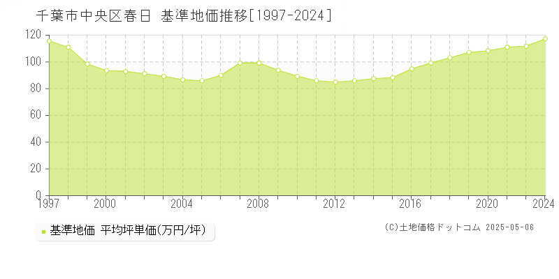 千葉市中央区春日の基準地価推移グラフ 