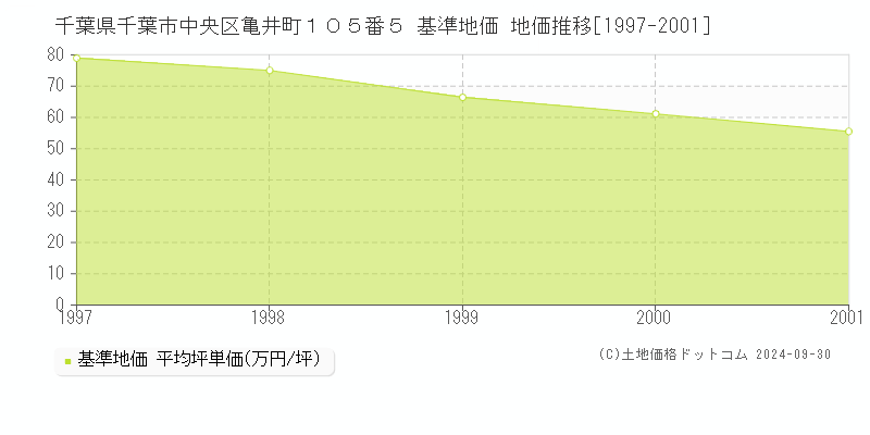 千葉県千葉市中央区亀井町１０５番５ 基準地価 地価推移[1997-2001]