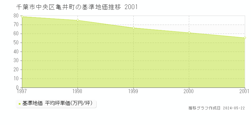 千葉市中央区亀井町の基準地価推移グラフ 