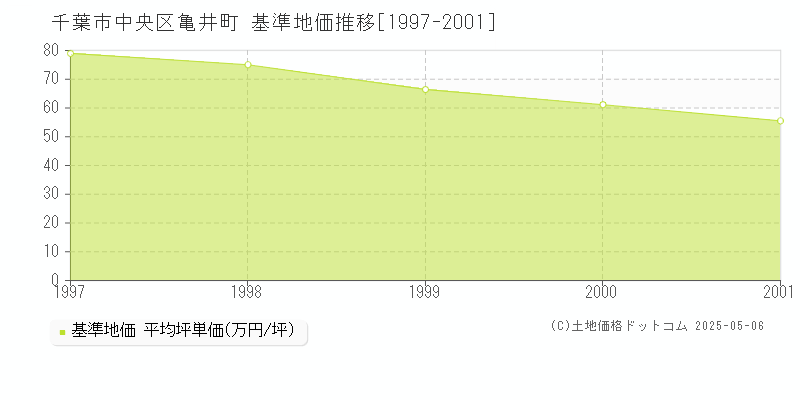 亀井町(千葉市中央区)の基準地価推移グラフ(坪単価)[1997-2001年]