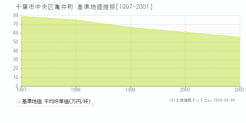 千葉市中央区亀井町の基準地価推移グラフ 