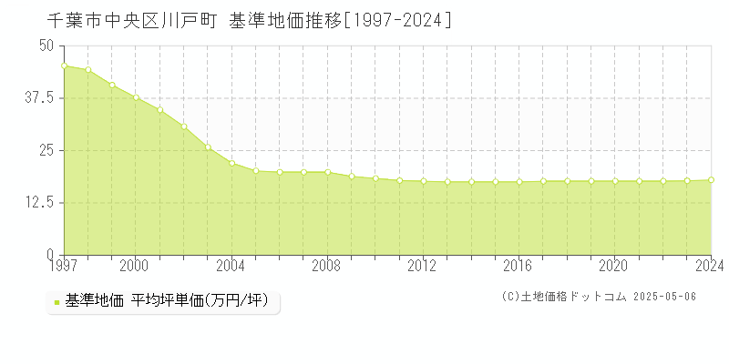 川戸町(千葉市中央区)の基準地価推移グラフ(坪単価)[1997-2024年]