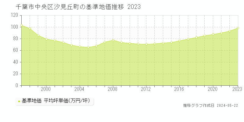 千葉市中央区汐見丘町の基準地価推移グラフ 