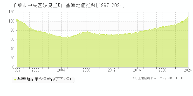 汐見丘町(千葉市中央区)の基準地価推移グラフ(坪単価)[1997-2024年]