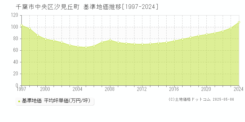 千葉市中央区汐見丘町の基準地価推移グラフ 