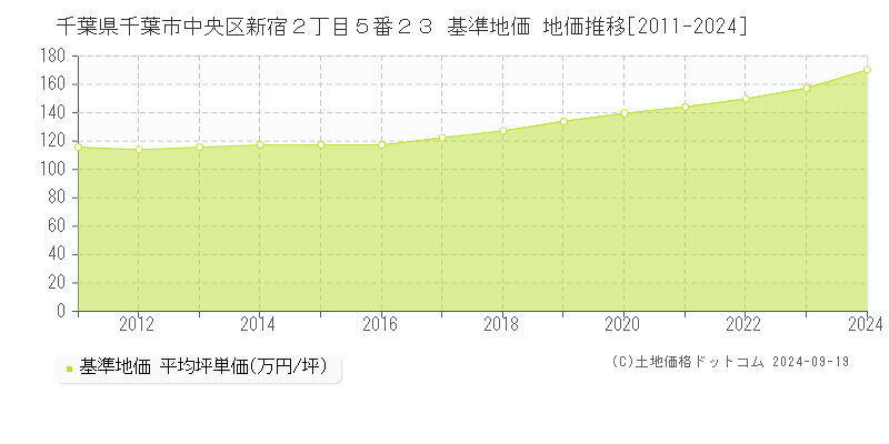 千葉県千葉市中央区新宿２丁目５番２３ 基準地価 地価推移[2011-2024]