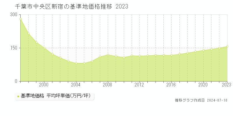 千葉市中央区新宿の基準地価推移グラフ 