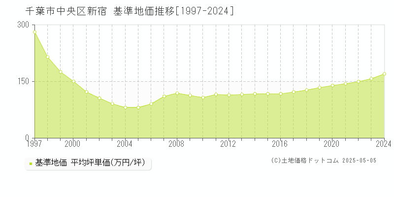 新宿(千葉市中央区)の基準地価推移グラフ(坪単価)[1997-2024年]