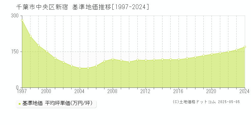 千葉市中央区新宿の基準地価推移グラフ 