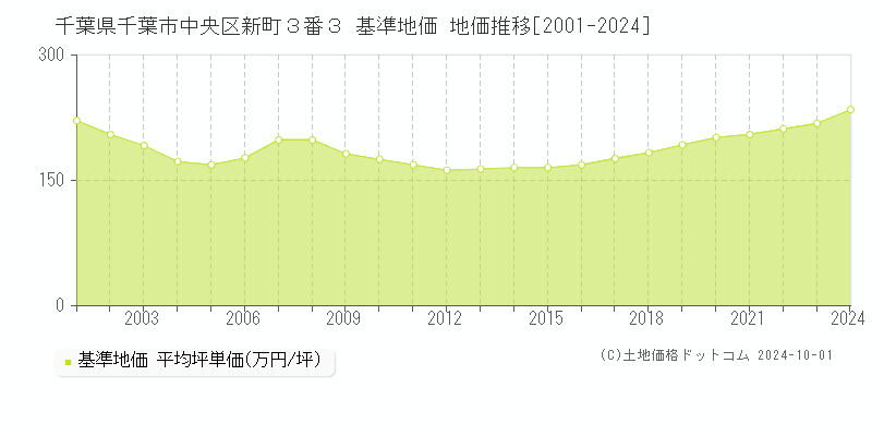 千葉県千葉市中央区新町３番３ 基準地価 地価推移[2001-2024]