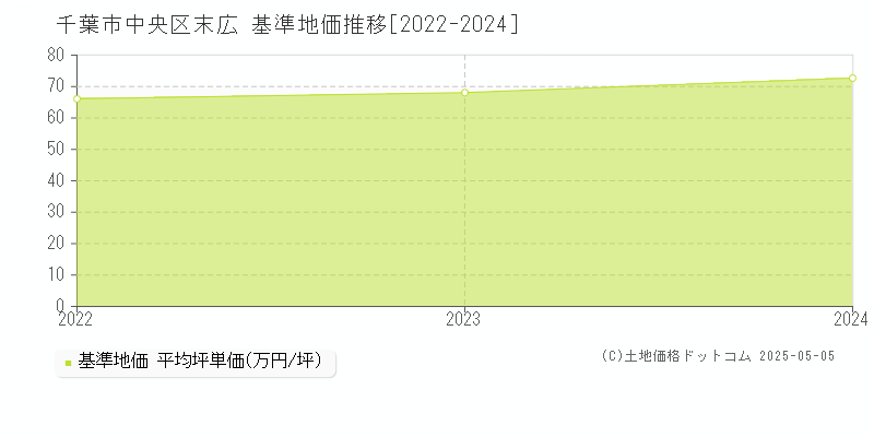 末広(千葉市中央区)の基準地価推移グラフ(坪単価)[2022-2024年]