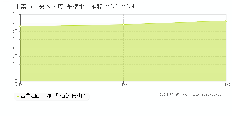 千葉市中央区末広の基準地価推移グラフ 